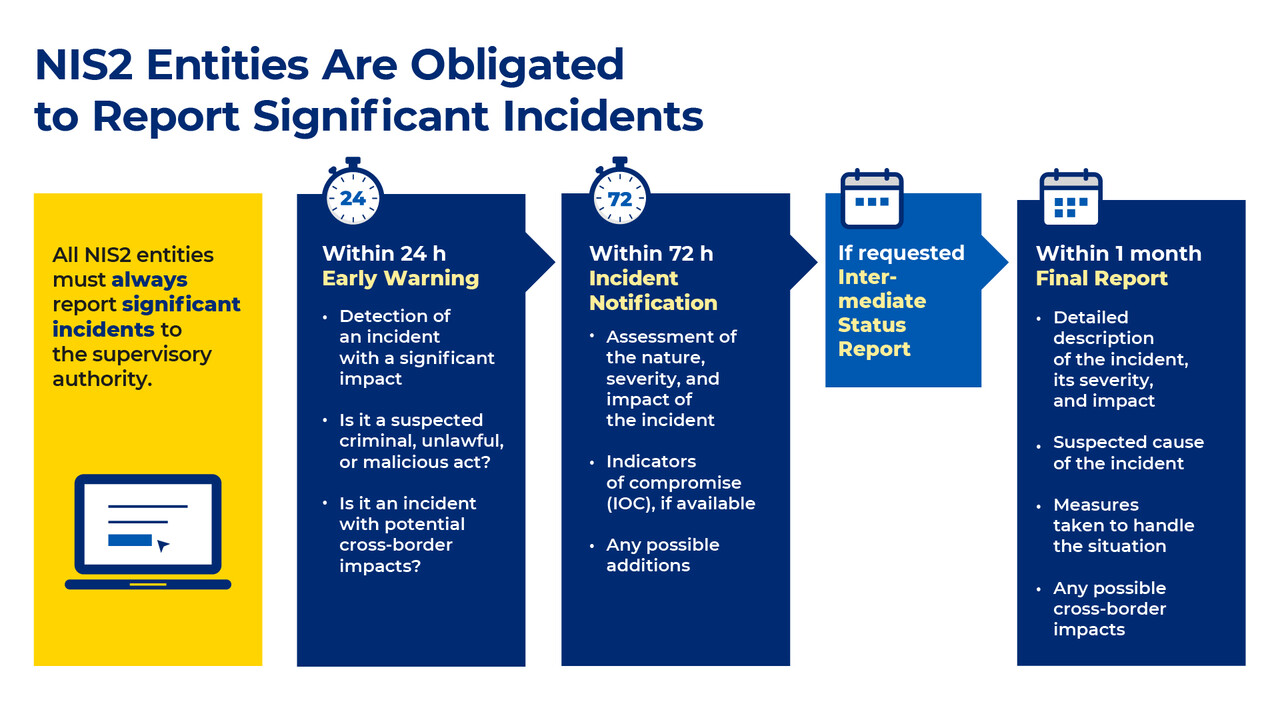 Infographic: NIS2 Entities Are Obligated to Report Significant Incidents