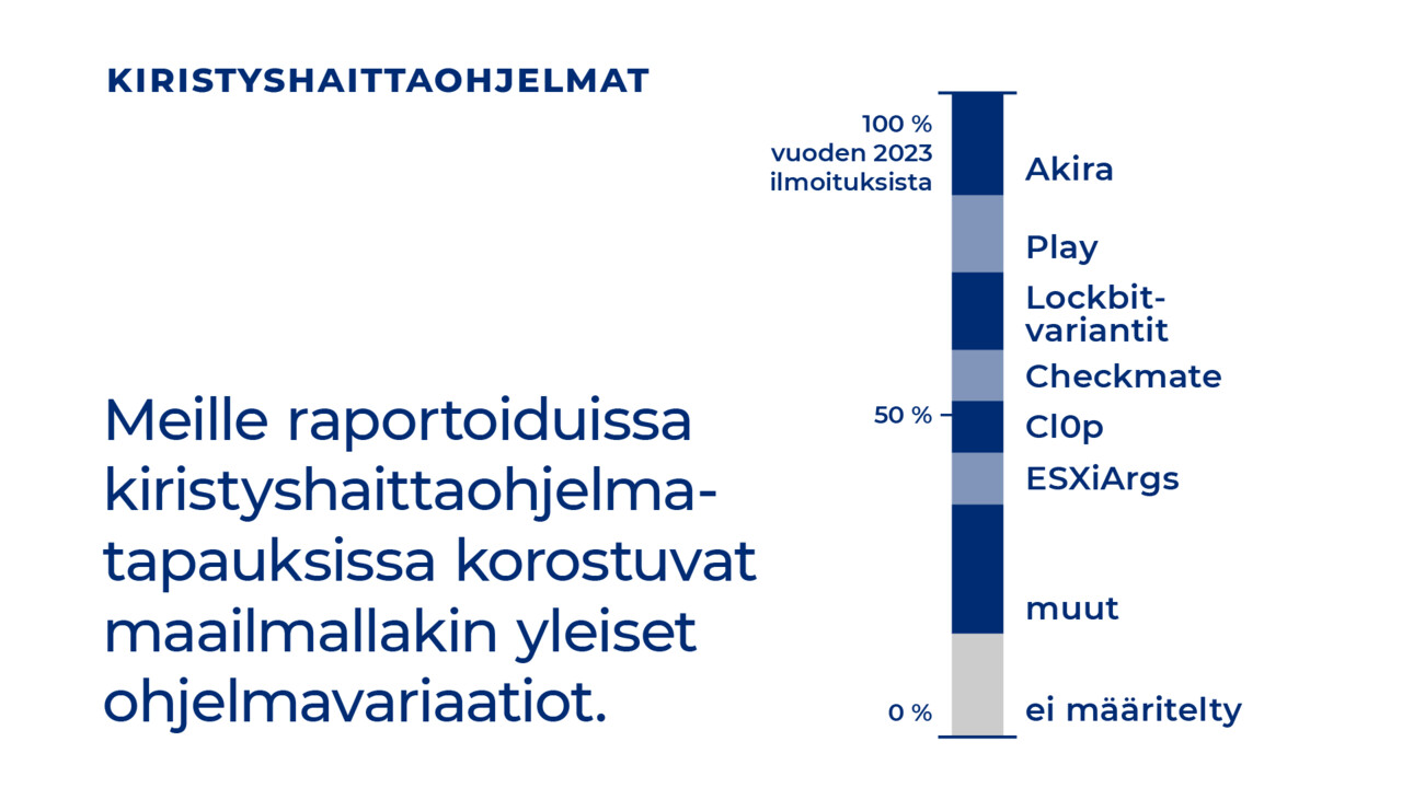 Meille raportoiduissa kiristyshaittaohjelmatapauksissa korostuvat maailmallakin yleiset ohjelmavariaatiot: Akira 16 %, Play 12 %, Lockbit-variantit 12 %, Checkmate 8 %, Cl0p 8 %, ESXiArgs 8 %, muut 20 %, ei määritelty 16 %