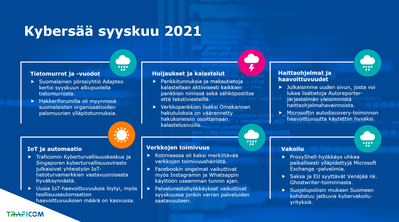 Kooste syyskuun kybersään kuusikentästä, missä esitellään lyhyesti kybersään osa-alueet: tietomurrot ja vuodot, huijaukset ja kalastelut, haittaohjelmat ja haavoittuvuudet, IoT ja automaatio, verkkojen toimivuus ja vakoilu.