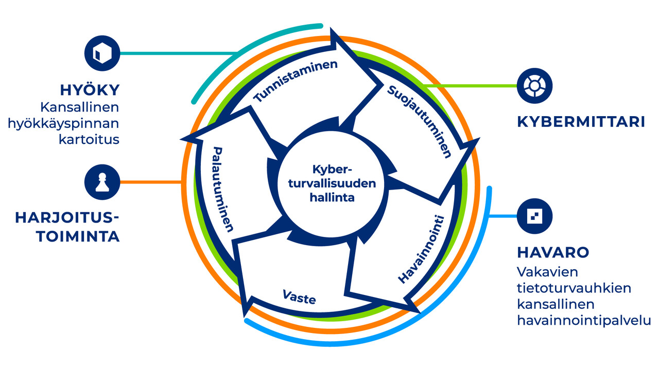 Kyberturvallisuuskeskuksen riskienhallinnan tukipalvelut organisaatiolle: Hyöky eli kansallinen hyökkäyspinnan kartoitus, Harjoitustoiminta, Kybermittari sekä Havaro eli vakavien tietoturvauhkien kansallinen havainnointipalvelu.