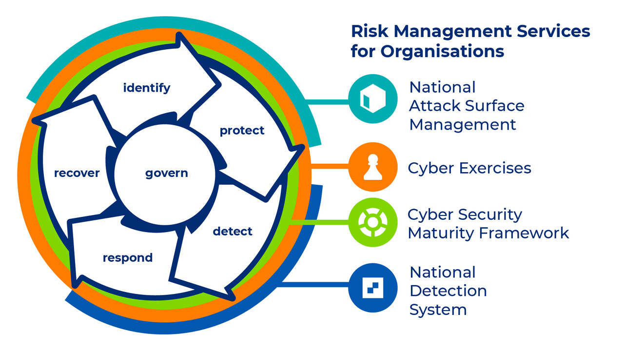 Risk Management Services for Organizations, Classified According to the NIST Cybersecurity Framework: Hyöky supports threat identification and preparedness, HAVARO aids in detection and response, and both Exercises and the Cyber Meter contribute not only to those but also to recovery. All four services support the overall governance of cybersecurity.
