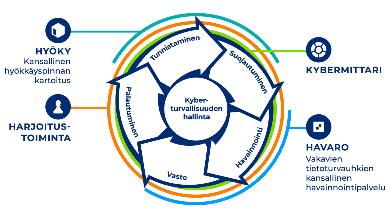 Syklissä toisiaan seuraavat tunnistaminen, suojautuminen, havainnointi, vaste ja palautuminen, kaiken keskiössä kyberturvallisuuden hallinta. Kybermittari ja harjoitustominta kattavat nämä kaikki. HYÖKY eli kansallinen hyökkäyspinnan kartoitus keskittyy ennen kaikkea tunnistamiseen ja suojautumiseen. HAVARO eli vakavien tietoturvauhkien kansallinen havainnointipalvelu keskittyy havainnointiin ja vasteeseen. 