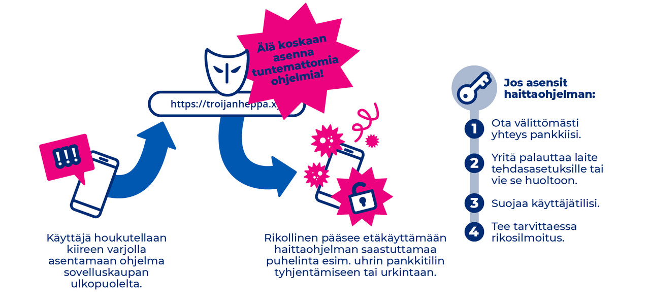 Infografiikka haittaohjelman etenemisestä. I) Käyttäjä houkutellaan kiireen varjolla asentamaan ohjelma sovelluskaupan ulkopuolelta. Älä koskaan asenna tuntemattomia ohjelmia! II) Rikollinen pääsee etäkäyttämään haittaohjelman saastuttamaa puhelinta esim. uhrin pankkitilin tyhjentämiseen tai urkintaan. III) Jos asensit haittaohjelman: 1) Ota välittömästi yhteys pankkiisi 2) Yritä palauttaa laite tehdasasetuksille tai vie se huoltoon. 3) Suojaa käyttäjätilisi. 4) Tee tarvittaessa rikosilmoitus.