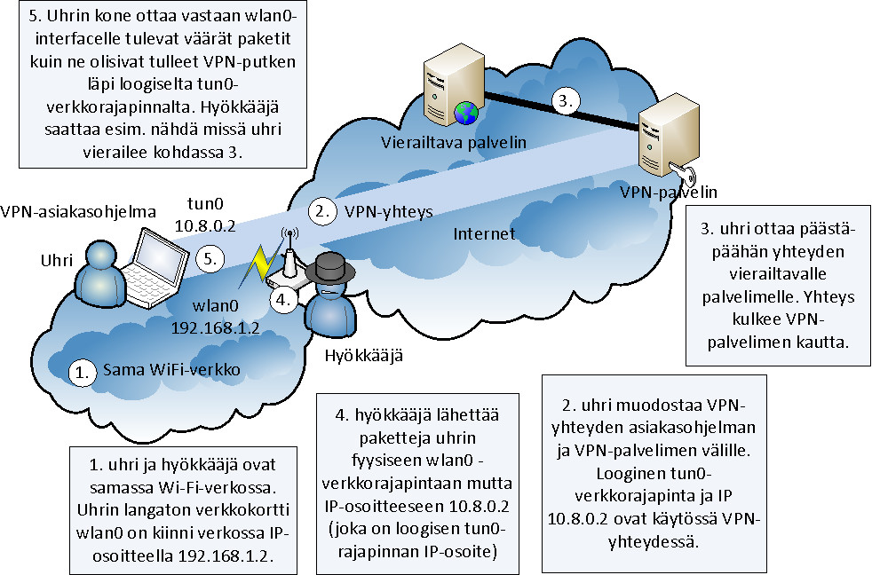 Yksinkertaistettu esimerkki haavoittuvuutta hyväksikäyttävästä hyökkäyksestä