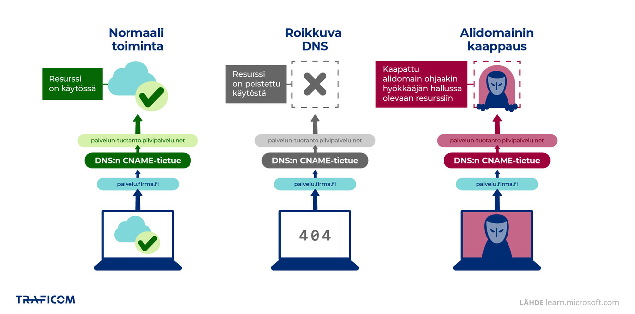 infografiikka havainnollistaa, miten roikkuva DNS altistaa verkkotunnuksen alidomainin kaappaukselle. Normaalitilanteessa verkkotunnus ohjaa DNS CNAME-tietueeseen, joka vie käyttäjän edelleen toimivaan resurssiin, esim. pilvuipalveluun. Jos resurssi poistuu käytössä, mutta DNS:ää ei poisteta, siitä tulee ns. roikkuva DNS: kuvassa käyttäjälle näkyy palvelun sijasta tyhjä laatikko. Tällöin riskinä on, että alidomain kaapataan: hyökkääjä asettaa metaforiseen tyhjään laatikkoon oman resurssinsa.