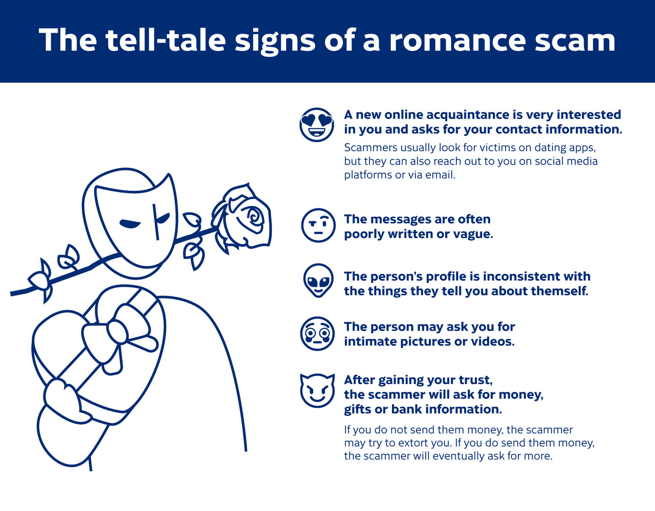 The tell-tale signs of a romance scam. A new online acquaintance is very interested in you and asks for your contact information. The messages are often poorly written or vague. The person’s profile is inconsistent with the things they tell you about themself. The person may ask you for intimate pictures or videos. After gaining your trust, the scammer will ask for money, gifts or bank information. 