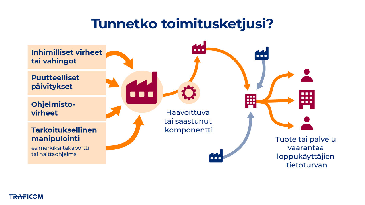 infografiikka näyttää, kuinka tuotteen tai palvelun komponenttiin voi päätyä haavoittuvuus tai muu haitallinen ominaisuus jo toimitusketjun alkupäässä, vaikkapa tehtaalla. Syitä: virheet ja vahingot, ohjelmistovirheet, puutteelliset päivitykset, tarkoituksellinen manipulointi, kuten takaportin tai haittaohjelman asentaminen.  Toimitusketjun halki kulkeutuva haavoittuvuus päätyy lopputuotteeseen tai palveluun ja vaarantaa loppukäyttäjän tietoturvan. 