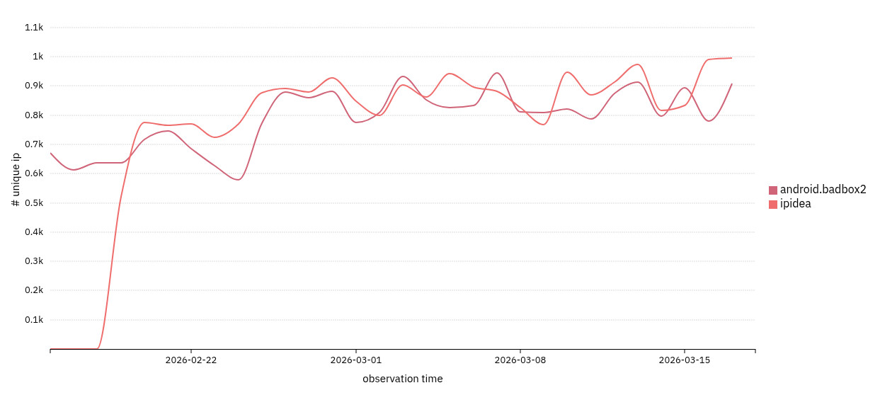 IPIDEA ja Badbox havainnot viimeiseltä 5 viikolta.