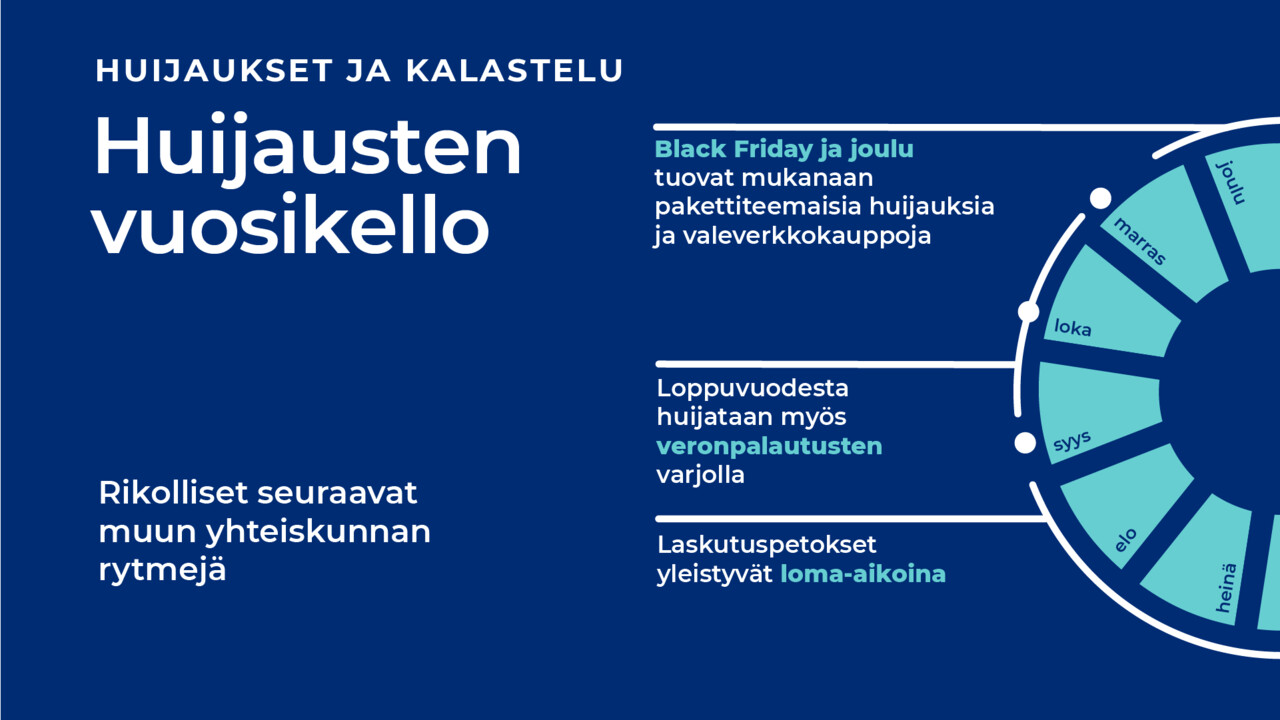   Huijausten vuosikello. Rikolliset seuraavat muun yhteiskunnan rytmejä. Laskutuspetokset yleistyvät loma-aikoina, loppuvuodesta huijataan myös veronpalautusten varjolla. Black Friday ja joulu tuovat mukanaan pakettiteemaisia huijauksia ja valeverkkokauppoja. 