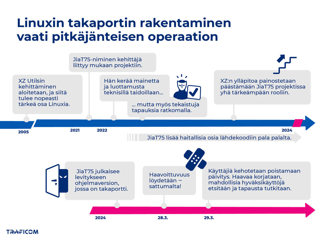 2005: XZ Utilsin kehittäminen aloitetaan, ja siitä tulee nopeasti tärkeä osa Linuxia. 2021: JiaT75-niminen kehittäjä liittyy mukaan projektiin.  2022-2024: Hän kerää mainetta ja luottamusta teknisillä taidoillaan, mutta myös tekaistuja tapauksia ratkomalla. XZ:n ylläpitoa painostetaan päästämään JiaT75 projektissa yhä tärkeämpään rooliin. Samaan aikaan JiaT75 lisää lisää haitallisia osia lähdekoodiin pala palalta.  2024: JiaT75 julkaisee levitykseen ohjelmaversion, jossa on takaportti. 28.3. haavoittuvuus