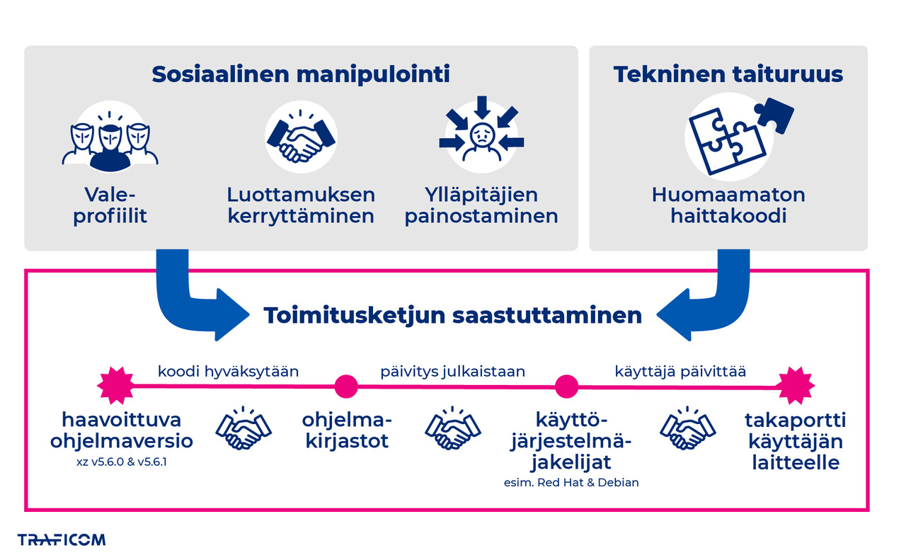 Toimitusketjuhyökkäys. Sosiaalinen manipulointi: valeprofiilit, luottamuksen kerryttäminen, ylläpitäjien painostaminen. Tekninen taituruus: huomaamaton haittakoodi. Nämä saastuttavat toimitusketjun: Haavoittuva ohjelmaversio (xz v5.6.0 & v5.6.1) - Koodi hyväksytään - ohjelmakirjastot - päivitys julkaistaan - käyttöjärjestelmäjakelijat (esim. Red Hat & Debian) - käyttäjä päivittää - takaportti käyttäjän laitteelle. 